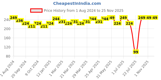 myntra.com PERPAA Cremy Long Lasting Matte Texture Bullet Lipstick 3.5 g - Rose Magenta 58 perpaa Price History Graph from 1 Aug 2024 to 25 Nov 2025