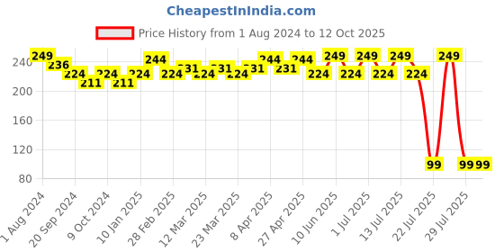 myntra.com PERPAA Cremy Long Lasting Matte Texture Bullet Lipstick 3.5 g - Ruby Magenta 84 perpaa Price History Graph from 1 Aug 2024 to 12 Oct 2025