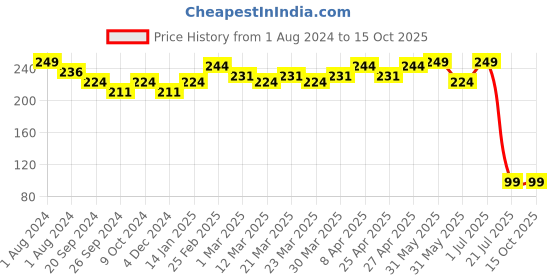 myntra.com PERPAA Cremy Long Lasting Matte Texture Bullet Lipstick 3.5 g - Rust Orange 73 perpaa Price History Graph from 1 Aug 2024 to 14 Oct 2025