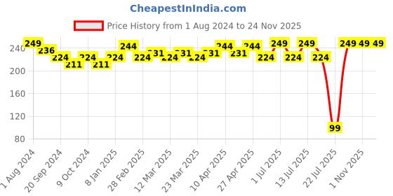 myntra.com PERPAA Cremy Long Lasting Matte Texture Bullet Lipstick 3.5 g - Strawberry Pink 92 perpaa Price History Graph from 1 Aug 2024 to 23 Nov 2025