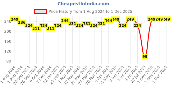 myntra.com PERPAA Cremy Long Lasting Matte Texture Bullet Lipstick 3.5 g - Tan Red 80 perpaa Price History Graph from 1 Aug 2024 to 1 Dec 2025