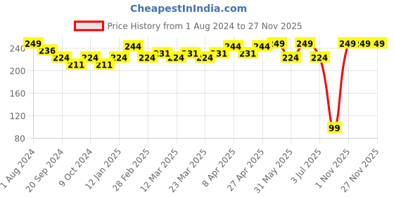 myntra.com PERPAA Cremy Long Lasting Matte Texture Bullet Lipstick 3.5 g - Velvett Orange 93 perpaa Price History Graph from 1 Aug 2024 to 26 Nov 2025