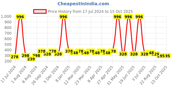 myntra.com PERPAA Cremy Matte 4Pcs Long Lasting Lipstick - 3.5g Each - 62-67-71-80 perpaa Price History Graph from 17 Jul 2024 to 15 Oct 2025