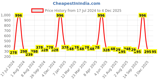 myntra.com PERPAA Cremy Matte 4Pcs Long Lasting Lipstick - 3.5g Each - 92-93-95-96 perpaa Price History Graph from 17 Jul 2024 to 4 Dec 2025