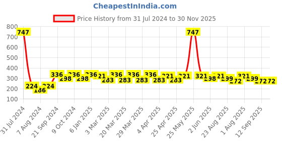 myntra.com PERPAA Cremy Matte Set Of 3 Lipstick With Jojoba Oil- 3.5g Each-Magenta-Crimson Red-Orange perpaa Price History Graph from 31 Jul 2024 to 30 Nov 2025