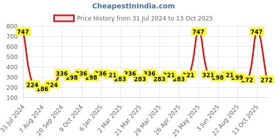 myntra.com PERPAA Cremy Matte Set Of 3 Lipstick With Jojoba Oil- 3.5g Each-Magenta-Crimson Red-Red perpaa Price History Graph from 31 Jul 2024 to 13 Oct 2025