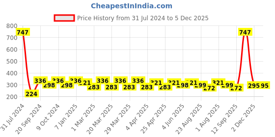 myntra.com PERPAA Cremy Matte Set Of 3 Lipstick With Jojoba Oil- 3.5g Each-Red Rush-Nude -Maroon perpaa Price History Graph from 31 Jul 2024 to 5 Dec 2025