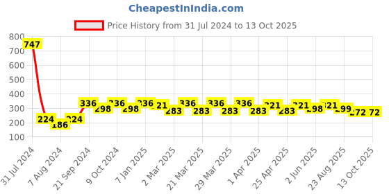 myntra.com PERPAA Cremy Matte Set Of 3 Lipstick With Jojoba Oil- 3.5g Each-Rust-Tan Red-Crimson Red perpaa Price History Graph from 31 Jul 2024 to 13 Oct 2025
