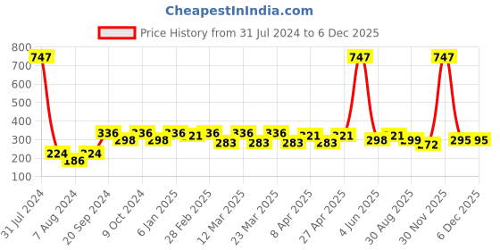 myntra.com PERPAA Cremy Matte Set Of 3 Long Lasting Lipstick - 3.5g Each- Magenta-Crimson Red-Maroon perpaa Price History Graph from 31 Jul 2024 to 5 Dec 2025