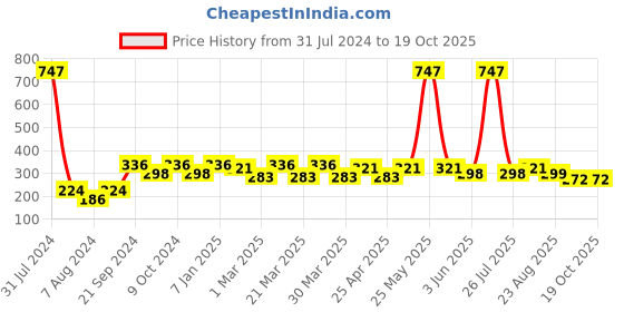 myntra.com PERPAA Cremy Matte Set Of 3 Long Lasting Lipstick - 3.5g Each-Rust-Tan Red-Candy Pink perpaa Price History Graph from 31 Jul 2024 to 17 Oct 2025