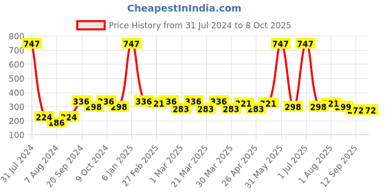 myntra.com PERPAA Cremy Matte Set Of 3 Long Lasting Lipstick - 3.5g Each-  Rust-Tan Red-Ruby Magenta perpaa Price History Graph from 31 Jul 2024 to 8 Oct 2025