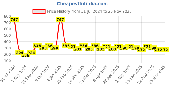 myntra.com PERPAA Cremy Matte Set Of 3 Long Lasting Lipstick - 3.5g Each-Tan Red-Magenta-Crimson Red perpaa Price History Graph from 31 Jul 2024 to 24 Nov 2025