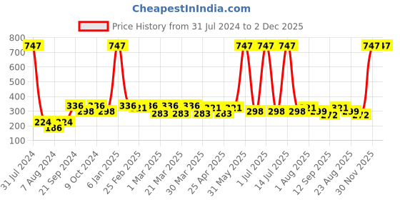 myntra.com PERPAA Cremy Matte Set Of 3 Long Lasting Lipstick - 3.5g Each-Tan Red-Magenta-Dark Maroon perpaa Price History Graph from 31 Jul 2024 to 2 Dec 2025