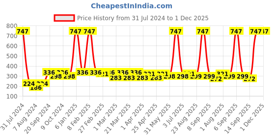 myntra.com PERPAA Cremy Matte Set Of 3 Texture Long Lasting Lipstick - 3.5g Each - 52-305-67 perpaa Price History Graph from 31 Jul 2024 to 30 Nov 2025