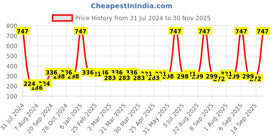 myntra.com PERPAA Cremy Matte Set Of 3 Texture Long Lasting Lipstick - 3.5g Each - 55-58-305 perpaa Price History Graph from 31 Jul 2024 to 30 Nov 2025