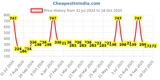 myntra.com PERPAA Cremy Matte Set Of 3 Texture Long Lasting Lipstick - 3.5g Each - 71-305-92 perpaa Price History Graph from 31 Jul 2024 to 18 Oct 2025