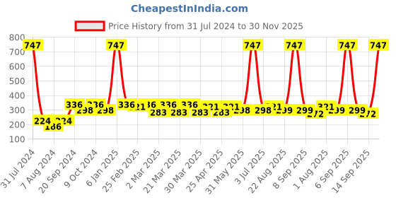 myntra.com PERPAA Cremy Matte Set Of 3 Texture Long Lasting Lipstick - 3.5g Each - 87-92-305 perpaa Price History Graph from 31 Jul 2024 to 30 Nov 2025