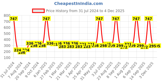 myntra.com PERPAA Cremy Matte Set Of 3 Texture Long Lasting Lipstick - 3.5g Each - 95-305-111 perpaa Price History Graph from 31 Jul 2024 to 4 Dec 2025