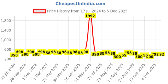 myntra.com PERPAA Cremy Matte Set Of 8 Lipstick With Jojoba Oil-3.5g Each-62-67-71-73-80-84-86-92 perpaa Price History Graph from 17 Jul 2024 to 5 Dec 2025