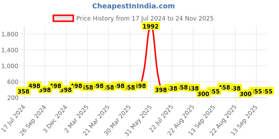 myntra.com PERPAA Cremy Matte Set Of 8 Smudgeproof Lipsticks - 3.5 gm Each-67-71-73-80-84-86-87-110 perpaa Price History Graph from 17 Jul 2024 to 23 Nov 2025