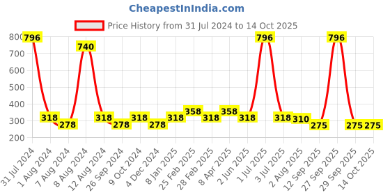 myntra.com PERPAA Glitter Light Set Of 4 Flashing Sparkly UV Gel Nail Polish -5ml Each-93-94-95-96 perpaa Price History Graph from 31 Jul 2024 to 13 Oct 2025