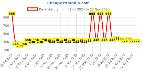 myntra.com PERPAA Glitter Light Set Of 5 Flashing Sparkly UV Gel Nail Polish -5ml Each-90-91-92-93-97 perpaa Price History Graph from 31 Jul 2024 to 22 Nov 2025