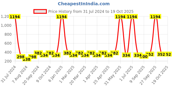 myntra.com PERPAA Glitter Light Set Of 6 Flashing Sparkly Gel Nail Polish -5ml Each-93-94-95-96-97-98 perpaa Price History Graph from 31 Jul 2024 to 18 Oct 2025