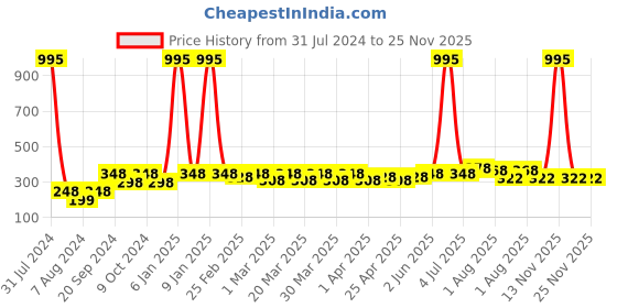 myntra.com PERPAA Glitter Light Set Of 6 Flashing Sparkly UV Gel Nail Polish 5ml Each-95-96-97-98-100 perpaa Price History Graph from 31 Jul 2024 to 24 Nov 2025