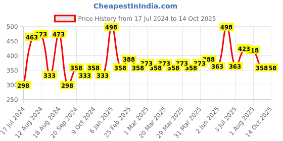 myntra.com PERPAA Intense Set Of 2 Kohl Kajal Pencil - 0.35g Each - Black perpaa Price History Graph from 17 Jul 2024 to 13 Oct 2025