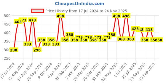 myntra.com PERPAA Intense Set Of 2 Kohl Kajal Pencil - 0.35g Each - Black-Brown perpaa Price History Graph from 17 Jul 2024 to 24 Nov 2025