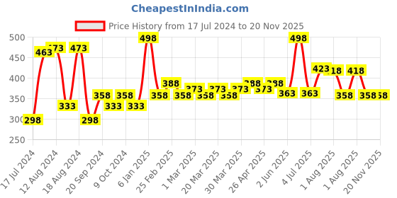 myntra.com PERPAA Intense Set Of 2 Kohl Kajal Pencil - 0.35g Each - Black-Metallic Blue perpaa Price History Graph from 17 Jul 2024 to 20 Nov 2025