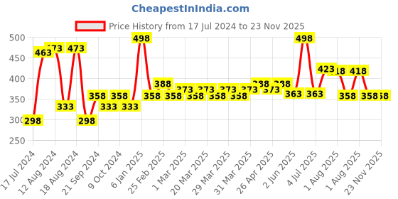 myntra.com PERPAA Intense Set Of 2 Kohl Kajal Pencil - 0.35g Each - Black-White perpaa Price History Graph from 17 Jul 2024 to 22 Nov 2025
