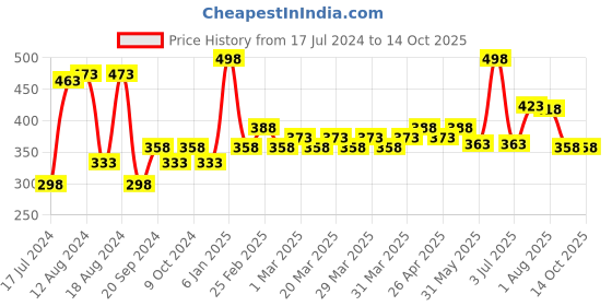 myntra.com PERPAA Intense Set Of 2 Kohl Kajal Pencil - 0.35g Each - Brown perpaa Price History Graph from 17 Jul 2024 to 13 Oct 2025