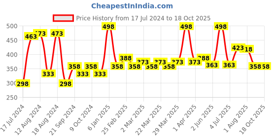 myntra.com PERPAA Intense Set Of 2 Kohl Kajal Pencil - 0.35g Each - Brown & Metallic Green perpaa Price History Graph from 17 Jul 2024 to 18 Oct 2025