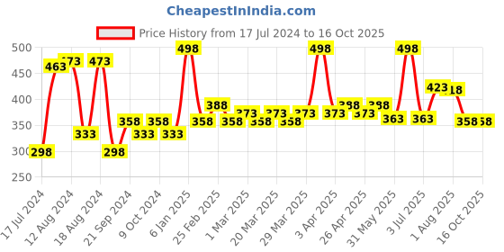 myntra.com PERPAA Intense Set Of 2 Kohl Kajal Pencil - 0.35g Each - Brown-White perpaa Price History Graph from 17 Jul 2024 to 15 Oct 2025