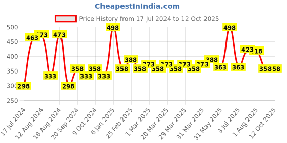 myntra.com PERPAA Intense Set Of 2 Kohl Kajal Pencil - 0.35g Each - Green perpaa Price History Graph from 17 Jul 2024 to 12 Oct 2025