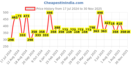 myntra.com PERPAA Intense Set Of 2 Kohl Kajal Pencil - 0.35g Each - Metallic Blue-Brown perpaa Price History Graph from 17 Jul 2024 to 29 Nov 2025