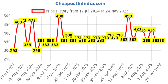 myntra.com PERPAA Intense Set Of 2 Kohl Kajal Pencil - 0.35g Each - Metallic Blue-White perpaa Price History Graph from 17 Jul 2024 to 24 Nov 2025
