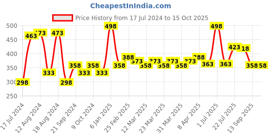 myntra.com PERPAA Intense Set Of 2 Kohl Kajal Pencil - 0.35g Each - White perpaa Price History Graph from 17 Jul 2024 to 14 Oct 2025