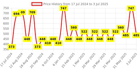 myntra.com PERPAA Intense Set Of 3 Kohl Kajal Pencil - 0.35g Each - Black perpaa Price History Graph from 17 Jul 2024 to 3 Jul 2025