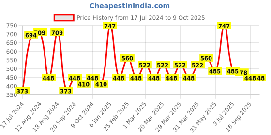 myntra.com PERPAA Intense Set Of 3 Kohl Kajal Pencil - 0.35g Each - Blue perpaa Price History Graph from 17 Jul 2024 to 9 Oct 2025