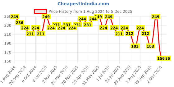 myntra.com PERPAA Long Lasting & Waterproof Creamy Matte Lipstick With Vitamin E - Pink Fusion 60 perpaa Price History Graph from 1 Aug 2024 to 5 Dec 2025