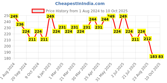 myntra.com PERPAA Long Lasting & Waterproof Creamy Matte Lipstick With Vitamin E - Ruby Magenta 84 perpaa Price History Graph from 1 Aug 2024 to 10 Oct 2025