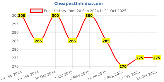 myntra.com PERPAA Maroon Velvet Kumkum Bindi Box with 15 Flaps - Size 1 perpaa Price History Graph from 20 Sep 2024 to 9 Oct 2025