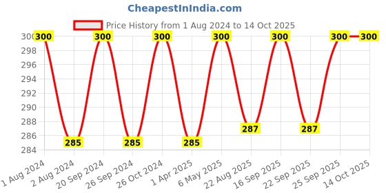 myntra.com PERPAA Maroon Velvet Kumkum Bindi Box with 15 Flaps - Size 11 perpaa Price History Graph from 1 Aug 2024 to 13 Oct 2025
