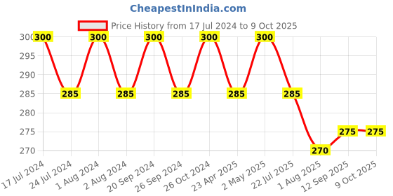 myntra.com PERPAA Maroon Velvet Kumkum Bindi Box with 15 Flaps - Size 2 perpaa Price History Graph from 17 Jul 2024 to 8 Oct 2025