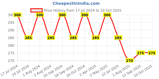 myntra.com PERPAA Maroon Velvet Kumkum Bindi Box with 15 Flaps - Size 2 perpaa Price History Graph from 17 Jul 2024 to 10 Oct 2025