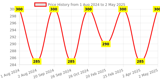 myntra.com PERPAA Maroon Velvet Kumkum Bindi Box with 15 Flaps - Size 4 perpaa Price History Graph from 1 Aug 2024 to 2 May 2025