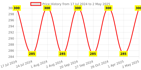 myntra.com PERPAA Maroon Velvet Kumkum Bindi Box with 15 Flaps - Size 7.5 perpaa Price History Graph from 17 Jul 2024 to 2 May 2025