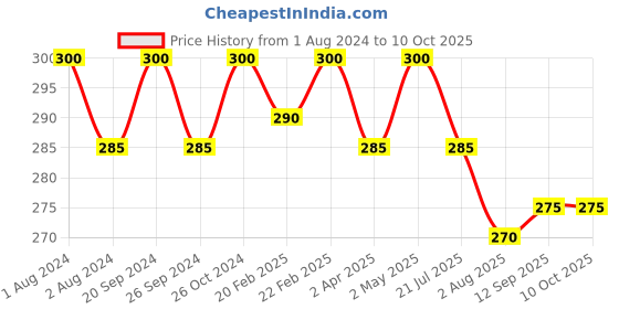 myntra.com PERPAA Maroon Velvet Kumkum Bindi Box with 15 Flaps - Size 9 perpaa Price History Graph from 1 Aug 2024 to 10 Oct 2025